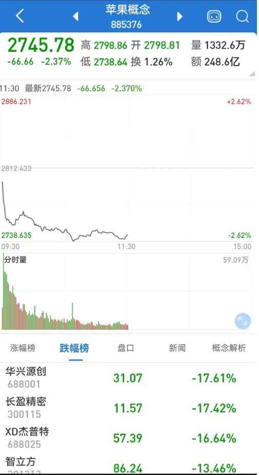 苹果发布首款头显，概念全线大跌