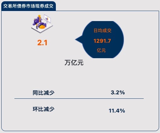 10月份银行间货币市场成交79.6万亿元，同比增加21.4%