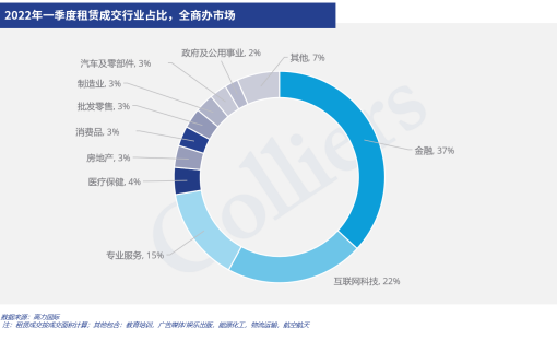 一季度北京甲级写字楼空置率微降，互联网科技行业不再是最大租户