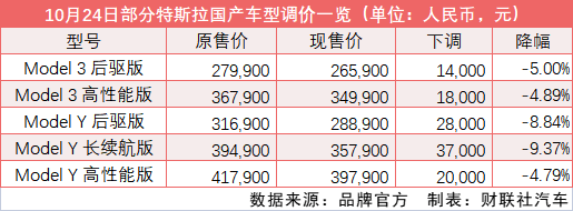 “六连涨”后首次降价，最高降3.7万元，特斯拉降价引发老车主维权