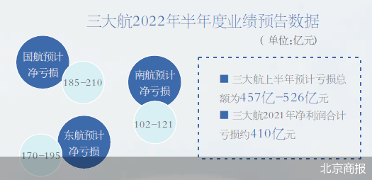 巨亏航司盼暑期旅游旺季回血 油价高企加大经营困境