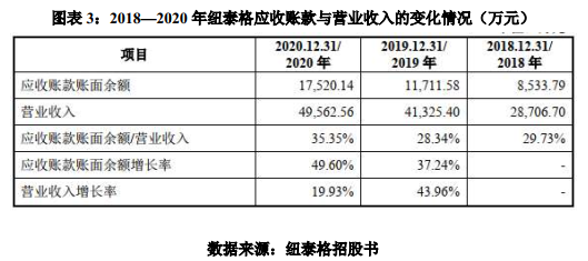 纽泰格高管履历存疑，招股书数据前后不一，信披质量令人堪忧