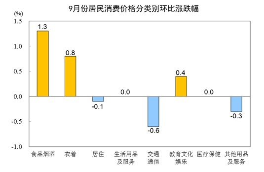 统计局：9月份CPI同比上涨2.8% 猪肉价格上涨36%