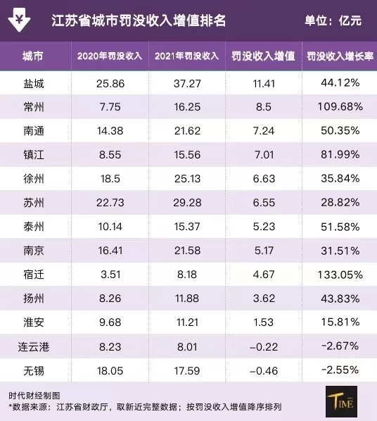 财政收入靠罚款？财政局回应：破获经济大案所得