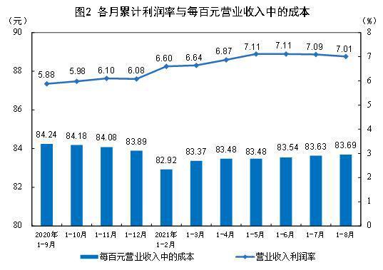 1—8月规模以上工业企业利润总额56051.4亿元，同比增长49.5%