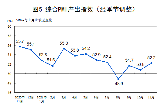 11月PMI上升0.9个百分点 制造业重回扩张区间