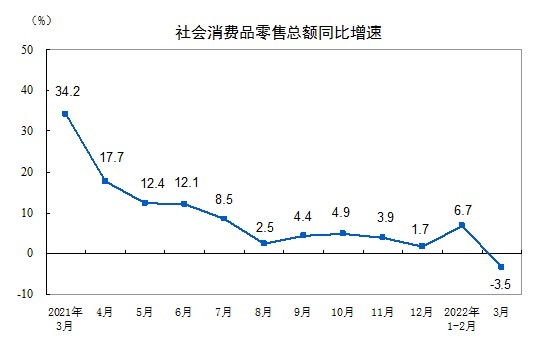 一季度消费品零售总额增长3.3%，其中3月份下降3.5%