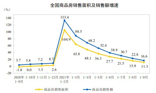 统计局：1—9月份全国房地产开发投资增长8.8%