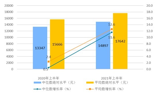 统计局：上半年人均可支配收入17642元，实际增长12%
