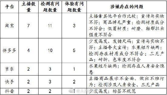浙江消保委点名李佳琦：双十一三成带货主播涉违规