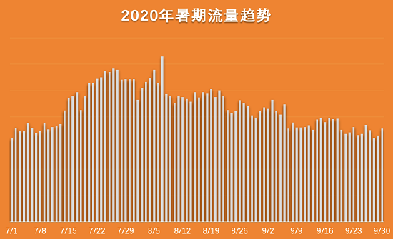 2020暑期流量趋势图.png