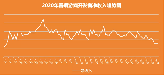 2020暑期游戏开发者净收入趋势图.png