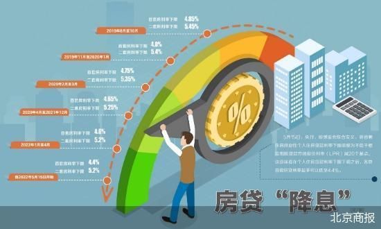 楼市终迎利好：央行松绑首套房贷，利率最低降至4.4%