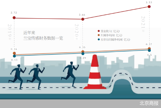 闯关创板两次未果 兰宝传感转战科创板，核心技术团队大变样