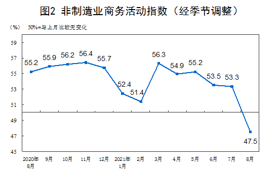 中国8月制造业PMI为50.1 继续保持在扩张区间
