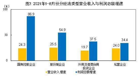 1—8月规模以上工业企业利润总额56051.4亿元，同比增长49.5%