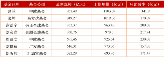 公募规模冰火两重天：千亿顶流消失，有主动权益基金份额增1.7倍