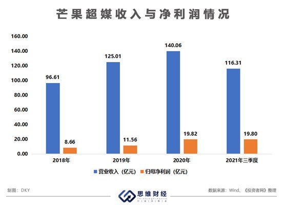 强监管下，芒果超媒致力转型能否延续高增长？