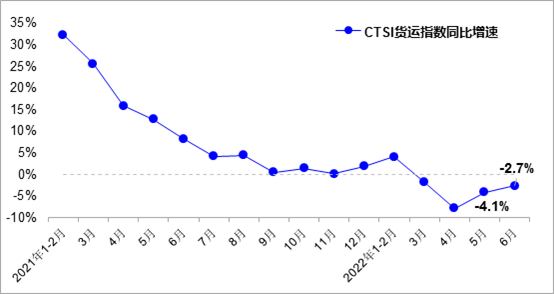 6月全国货运指数基本恢复至去年同期水平