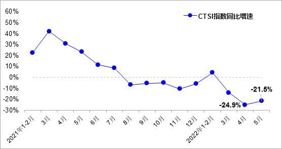 5月中国运输生产指数呈现回升态势 同比降幅收窄
