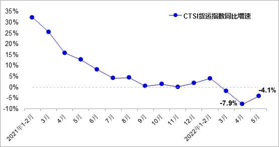 5月中国运输生产指数呈现回升态势 同比降幅收窄