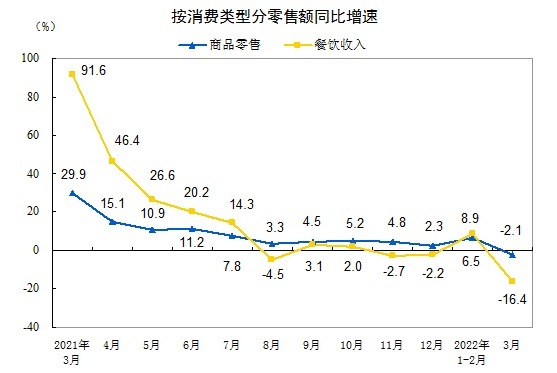 一季度消费品零售总额增长3.3%，其中3月份下降3.5%