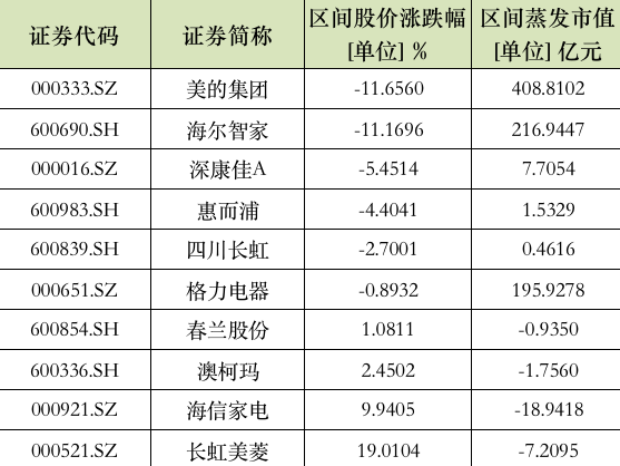 空调生意火爆，家电股反跌，三巨头市值蒸发821亿