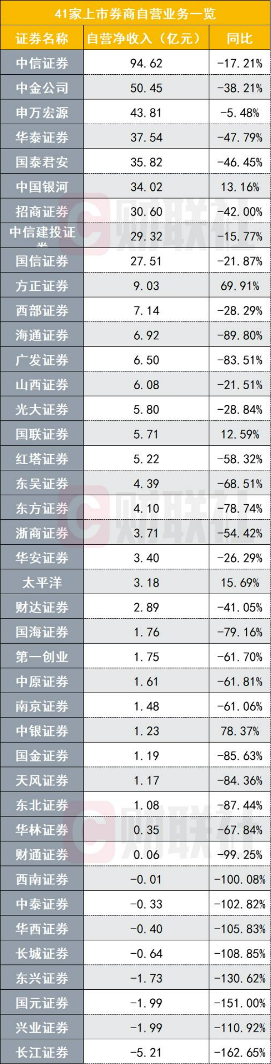 上市券商半年业绩全版图：前十洗牌，全行业正待“下蹲起跳”