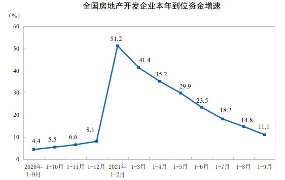 统计局：1—9月份全国房地产开发投资增长8.8%