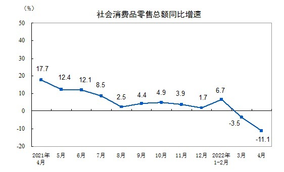 1-4月份社会消费品零售总额下降0.2%，其中4月下降11.1%
