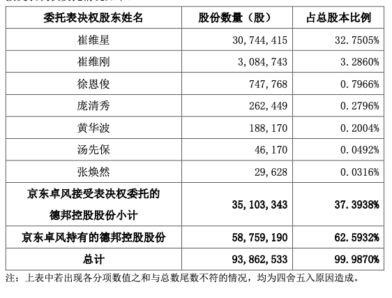 近90亿！快递业最大笔并购诞生：物流巨头德邦被京东收入囊中