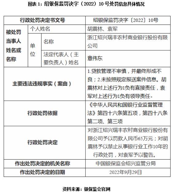 瑞丰银行逾期贷款持续大增，原信贷员工被判刑，曾直言“不管材料真假”