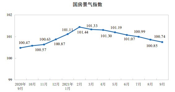 统计局：1—9月份全国房地产开发投资增长8.8%
