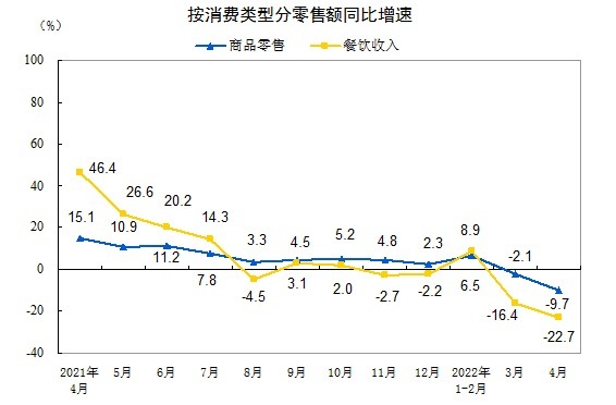1-4月份社会消费品零售总额下降0.2%，其中4月下降11.1%