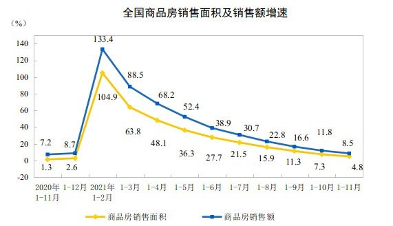 前11月全国房地产开发投资增长6.0%，住宅投资增长8.1%