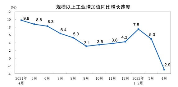 统计局：前4月规模以上工业增加值同比实际增长4.0%