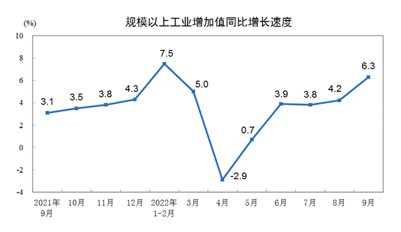 2022年9月份规模以上工业增加值增长6.3%