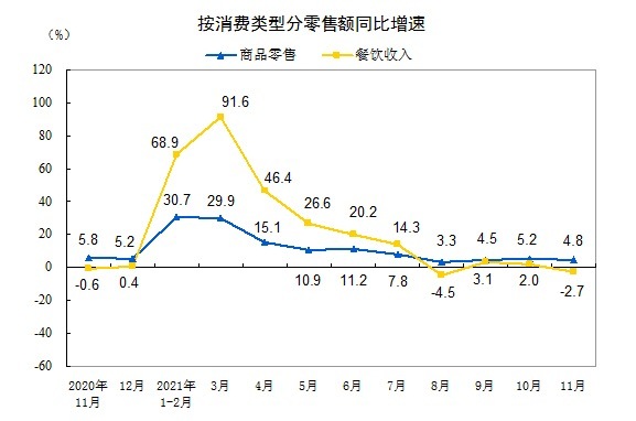 11月社会消费品零售总额增长3.9%，前11月增长13.7%