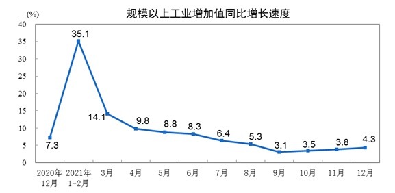 12月规模以上工业增加值增长4.3%，2021年全年增长9.6%