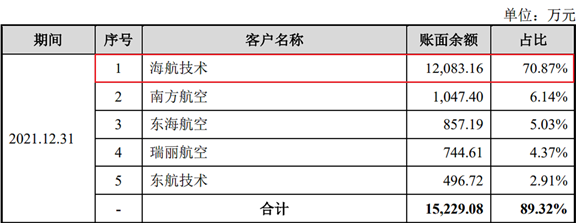 成发泰达航空大客户依赖待解 海航系应收账款超过当期销售额