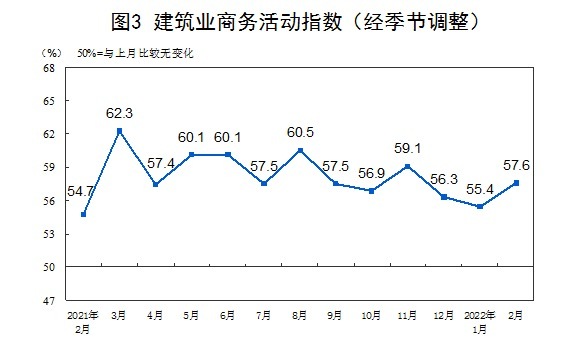 统计局：2022年2月份中国制造业PMI为50.2%