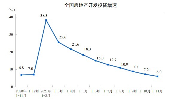 前11月全国房地产开发投资增长6.0%，住宅投资增长8.1%