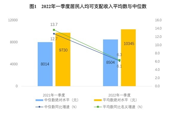 一季度居民人均可支配收入10345元，实际增长5.1%