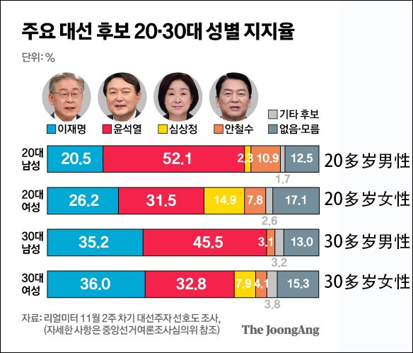 为男性选票，韩总统候选人开始“反女权”？