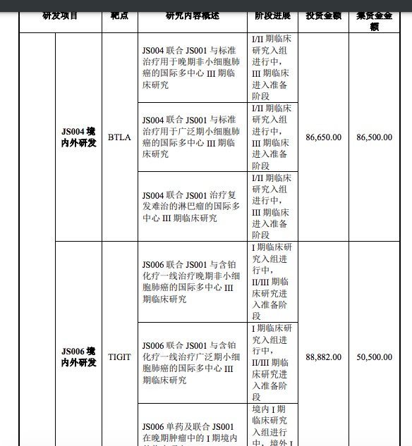 核心产品业绩承压，君实生物募资40亿研发新药