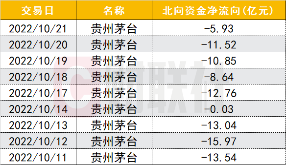 北向资金92亿出逃茅台，投资者发问：时间的玫瑰凋零了吗？