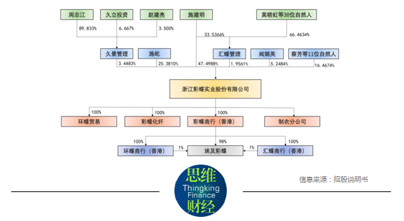 彩蝶实业拟募资近6亿扩大产能 对赌压身能否上市存疑