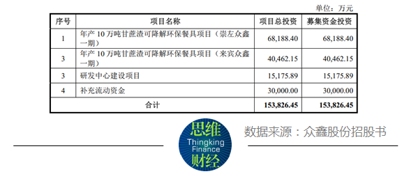众鑫股份毛利率逐年下滑 IPO拟募资15亿“七成用于扩产”