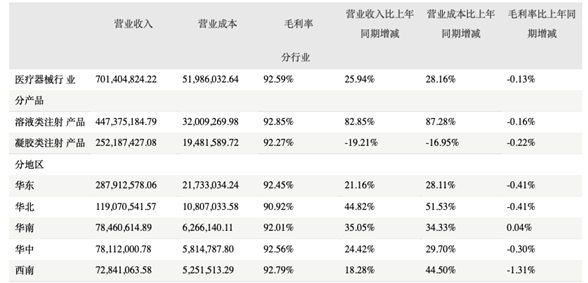 爱美客股价涨幅超8倍背后：千元玻尿酸成本价仅几十