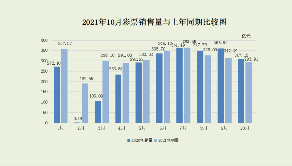 前10月中国销售彩票3079.22亿元，同比增17.8%